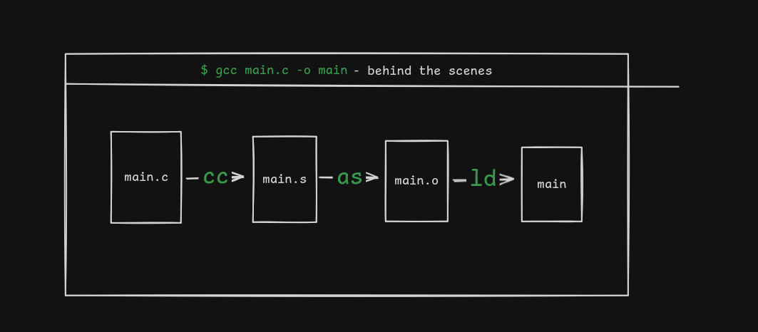 C Compilation Process
