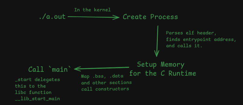 ELF execute sequence