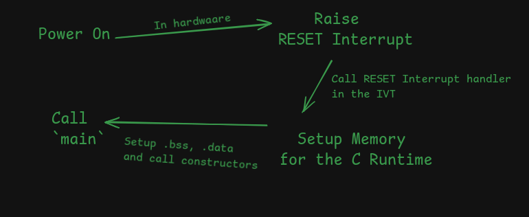 embedded systems boot sequence