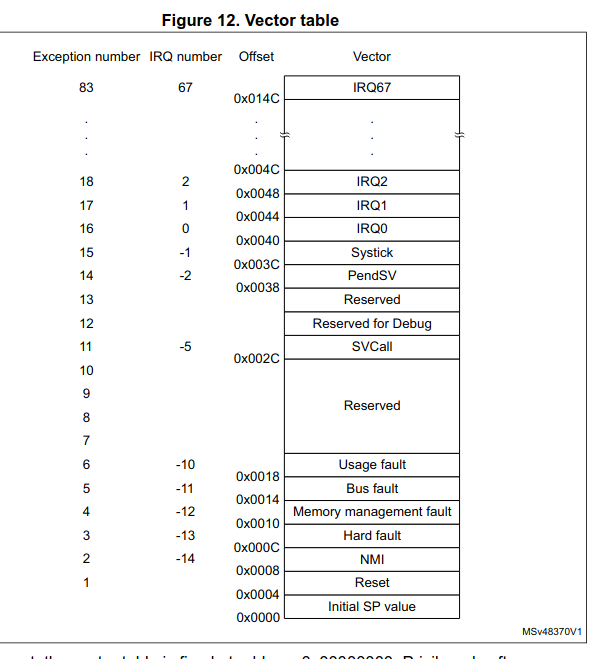 Interrupt Vector Table